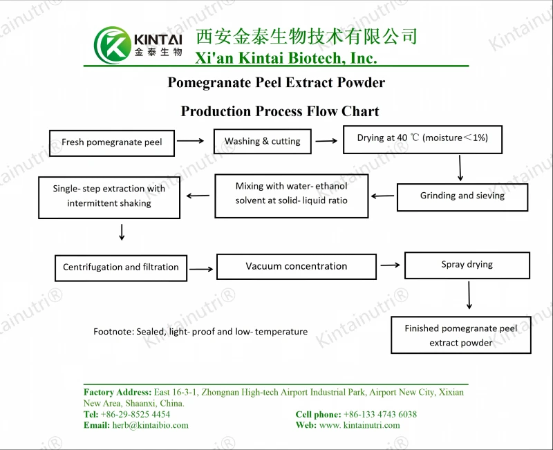 Pomegranate Peel Extract Flowchart Pomegranate Peel Extract Flowchart