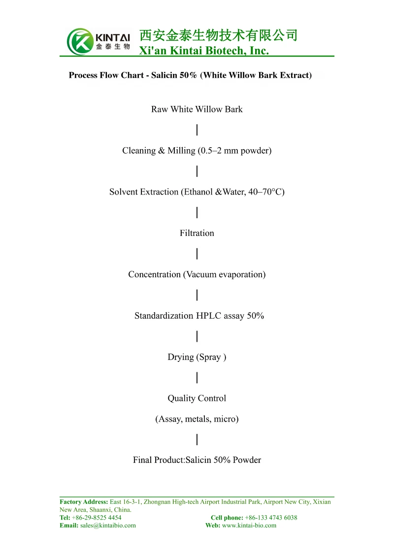 Process Flow Chart White Willow Bark Extract Salicin 50 Process Flow Chart White Willow Bark Extract Salicin 50